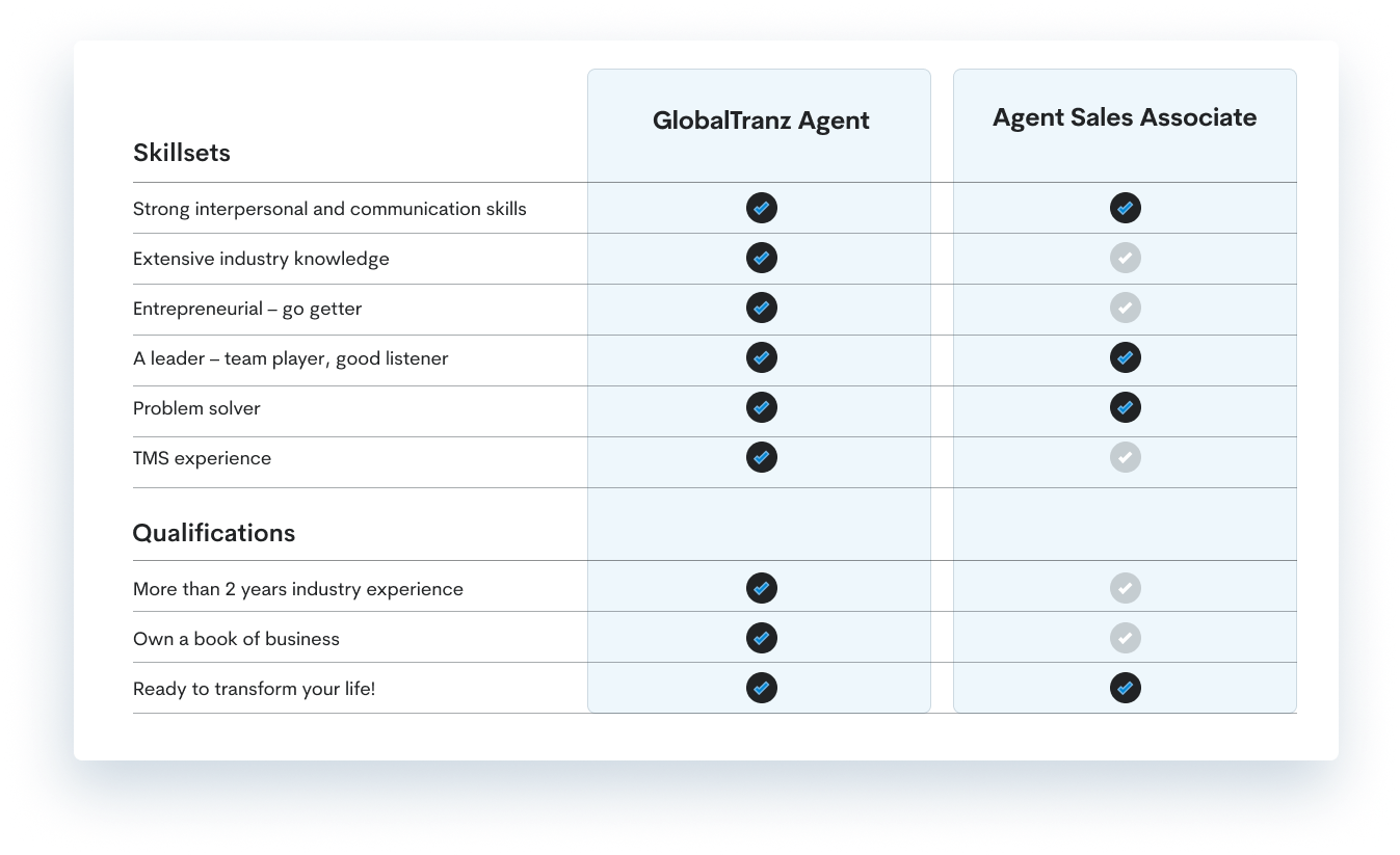 Group 427321775 A comparison chart outlines skills and qualifications for GlobalTranz Agent and Agent Sales Associate roles. Key skills include communication, industry knowledge, entrepreneurship, leadership, problem-solving, TMS experience—all crucial for Freight Agents. Qualifications focus on industry experience.